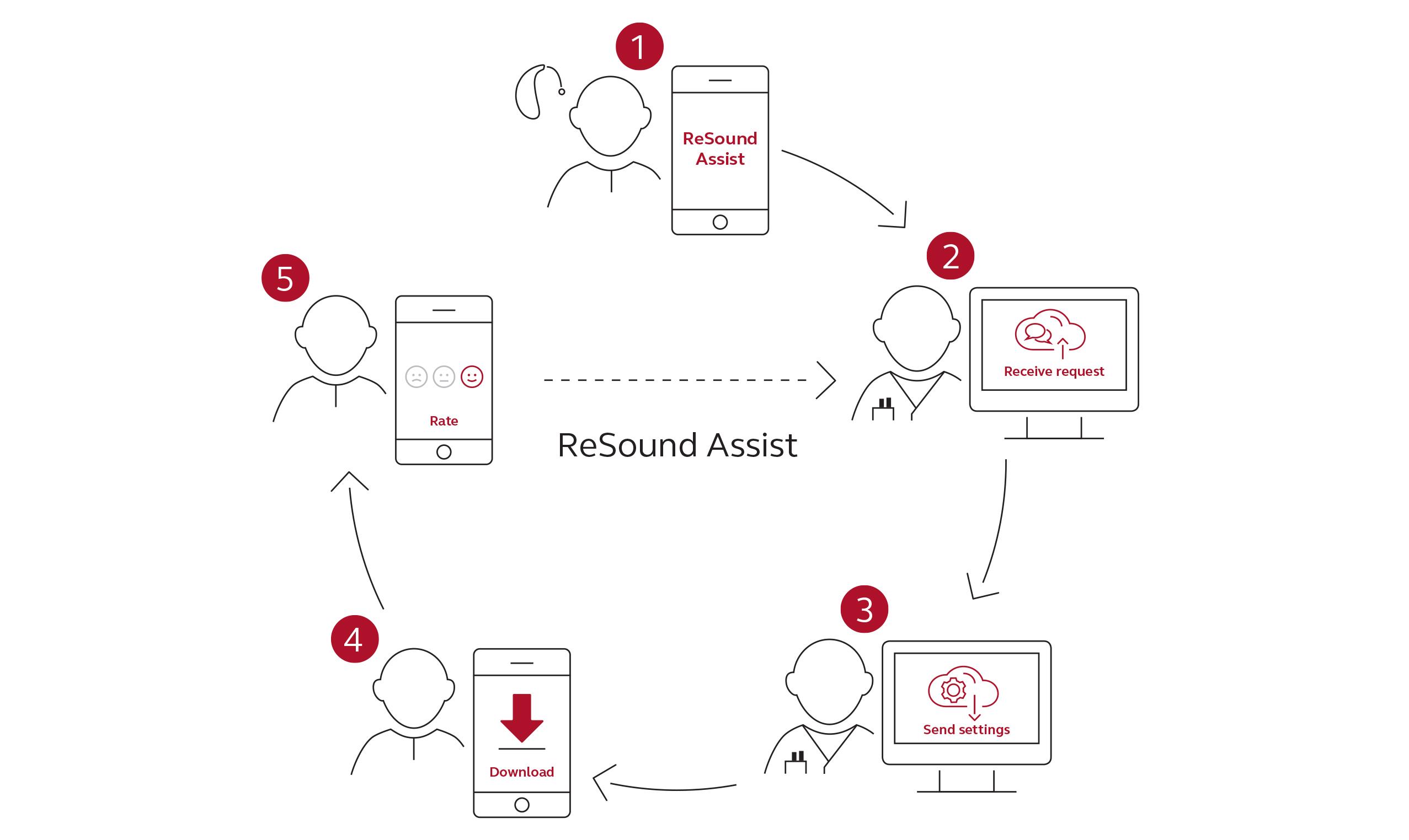 Assist 5-Schritt-Infografik