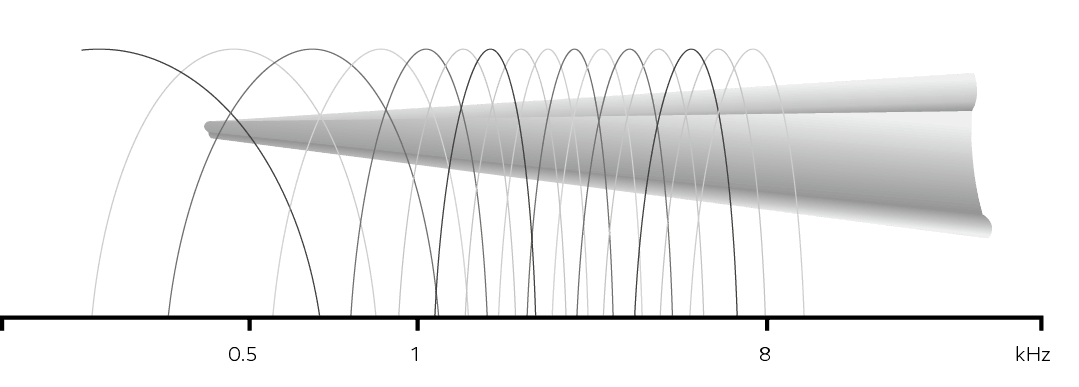 WARP-prosesseringskurve